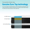 Giselle Cool Gel Memory Foam Mattress 34cm DOUBLE