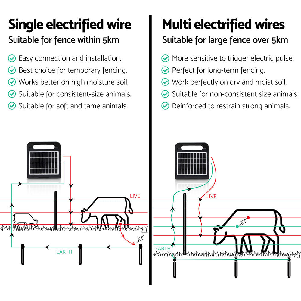 Giantz 5km Electric Fence Energiser Solar Energizer Charger Farm Animal 0.15J