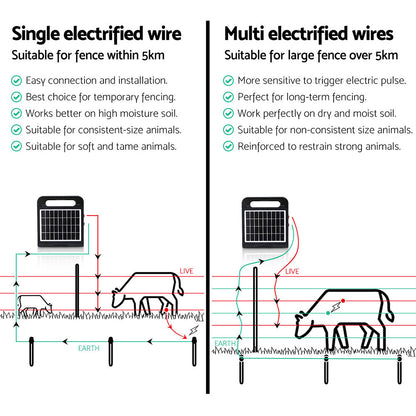 Giantz 5km Electric Fence Energiser Solar Energizer Charger Farm Animal 0.15J
