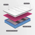 Laura Hill Essential Double Mattress Australian Made 5-Zone Pocket Spring High-Density Foam Bed